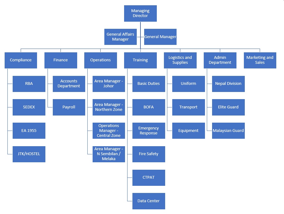Organizational Chart